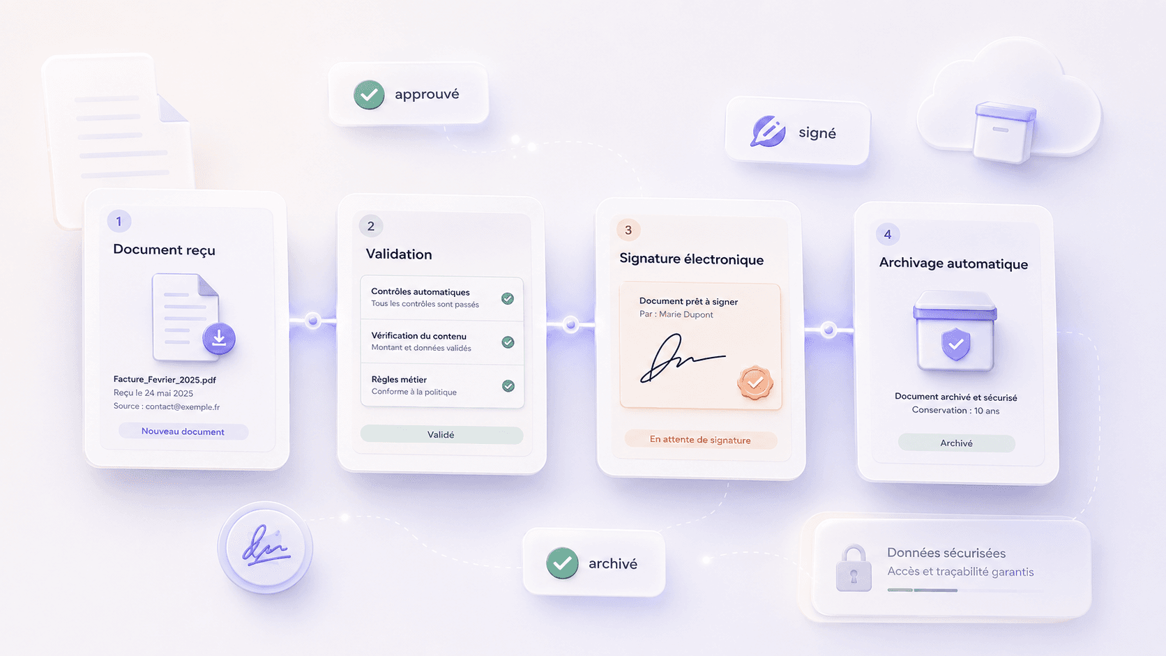 Workflow visuel : Document reçu → Validation → Signature électronique → Archivage automatique, avec des coches de validation.